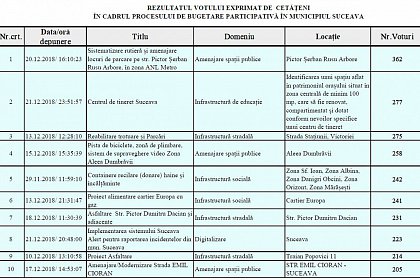 Cele 10 proiecte votate de suceveni să fie finanţate cu un milion de euro