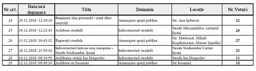 Cele 10 proiecte votate de suceveni să fie finanţate cu un milion de euro