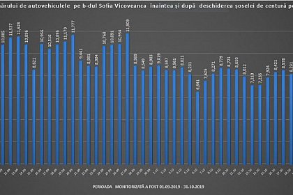 Centralizarea numarului de masini care au tranzitat Bulevardul Sofia Vicoveanca, inainsi si dupa deschiderea centurii ocolitoare