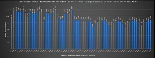 Centralizarea numarului de masini care au tranzitat Bulevardul Sofia Vicoveanca, inainsi si dupa deschiderea centurii ocolitoare