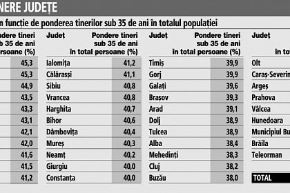 Tinerii sub 35 de ani, principalul atu al Sucevei în atragerea investitorilor