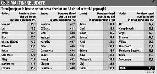 Tinerii sub 35 de ani, principalul atu al Sucevei în atragerea investitorilor